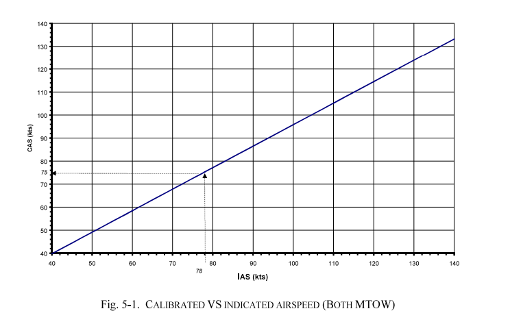Velocità Calibrata vs Velocità Indicata