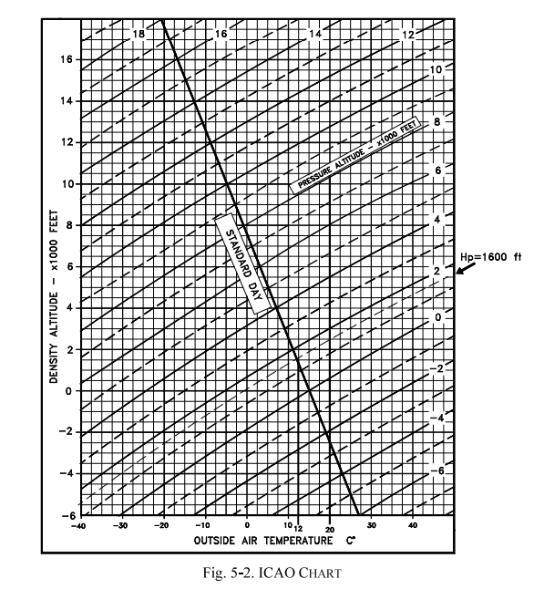 Grafico ICAO - Altitudine Densità