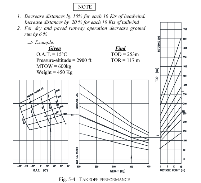 Prestazioni di Decollo