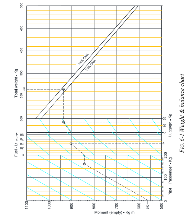 Grafico Peso e Bilanciamento