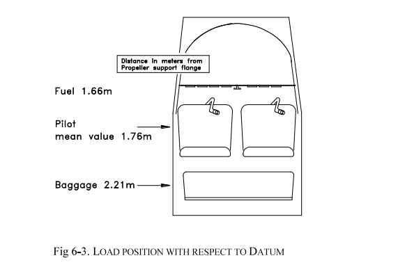 Posizione Carichi rispetto al Datum