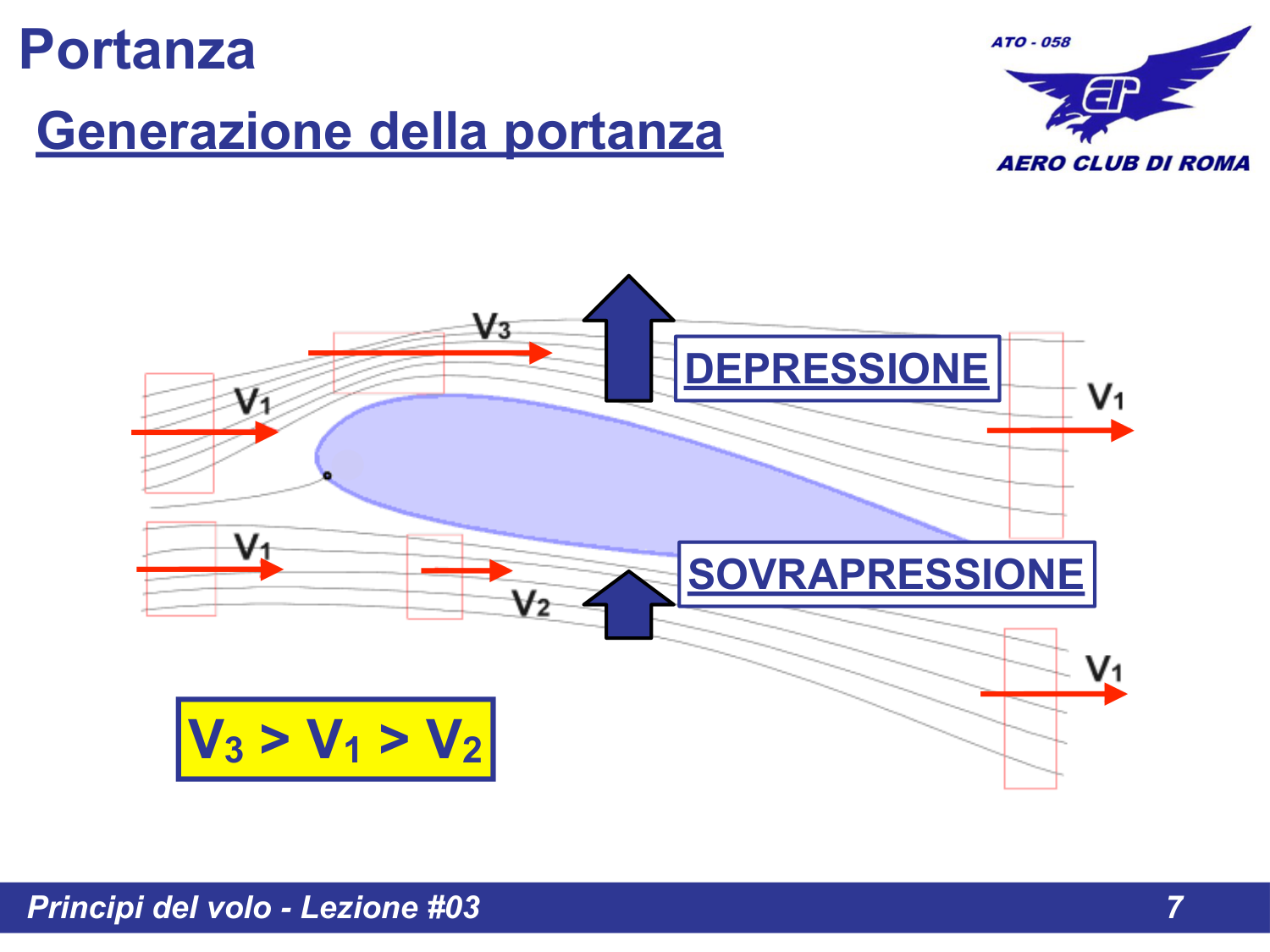 Schema flusso aria su profilo alare