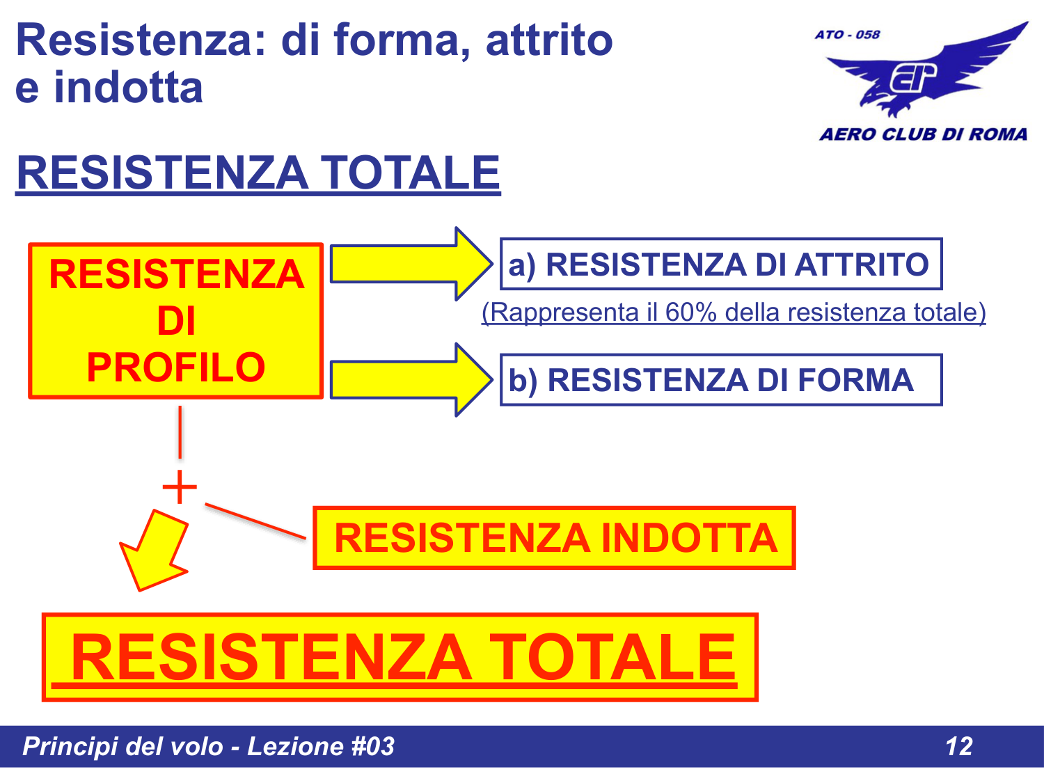 Schema Resistenza Totale