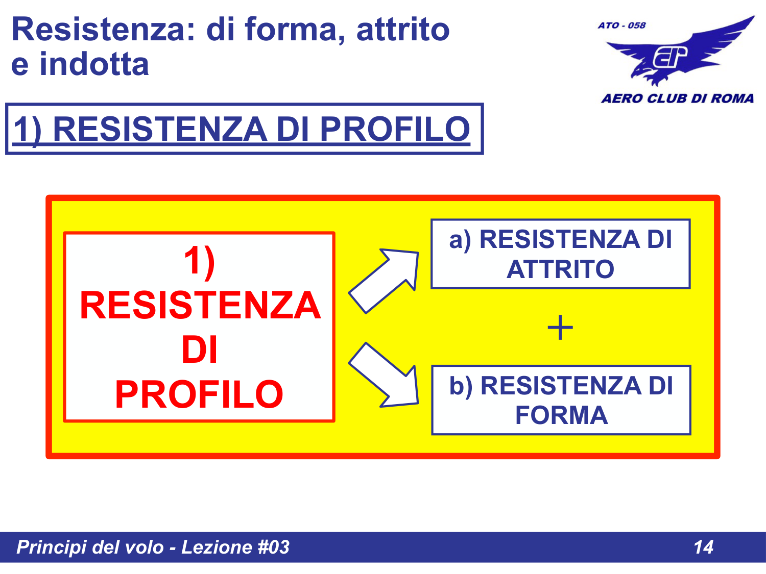 Resistenza di Profilo