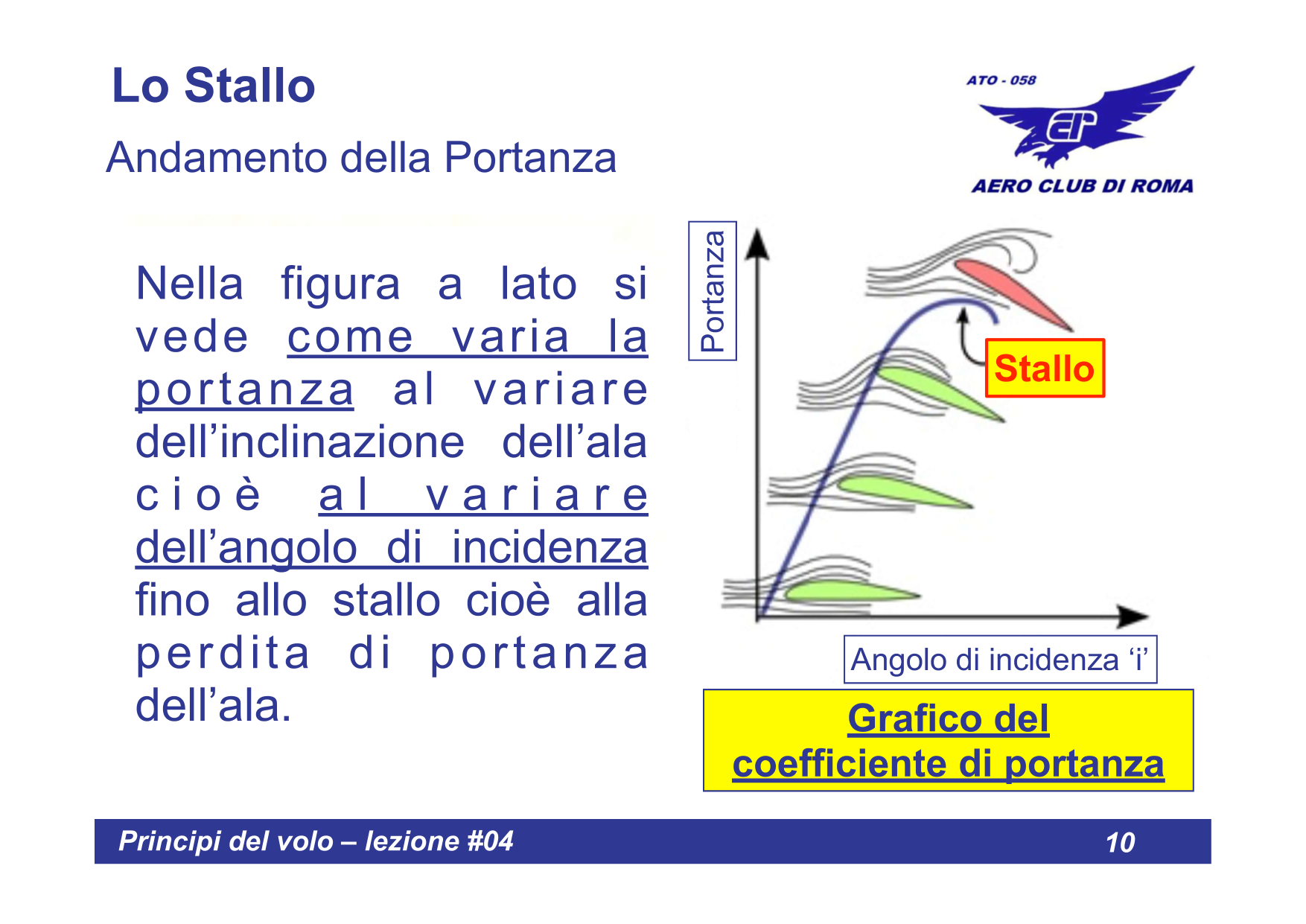 Andamento della Portanza