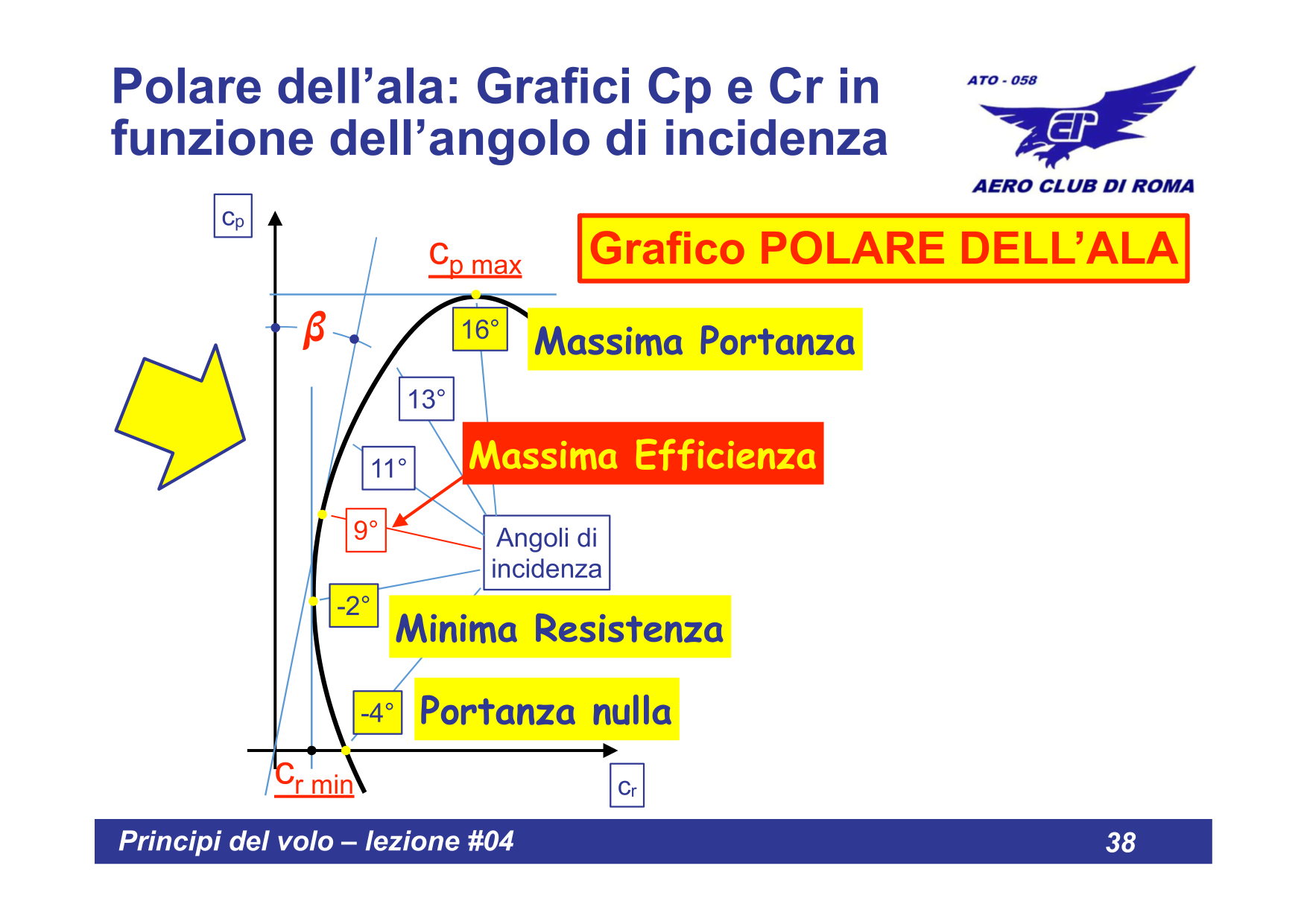 Odografa costruzione