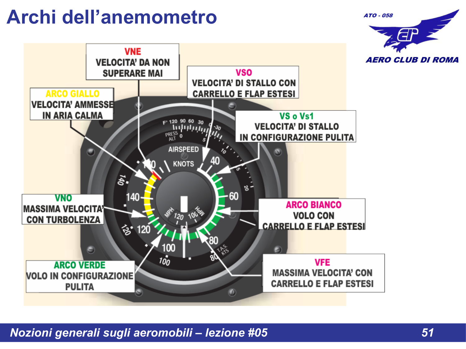 Archi anemometro