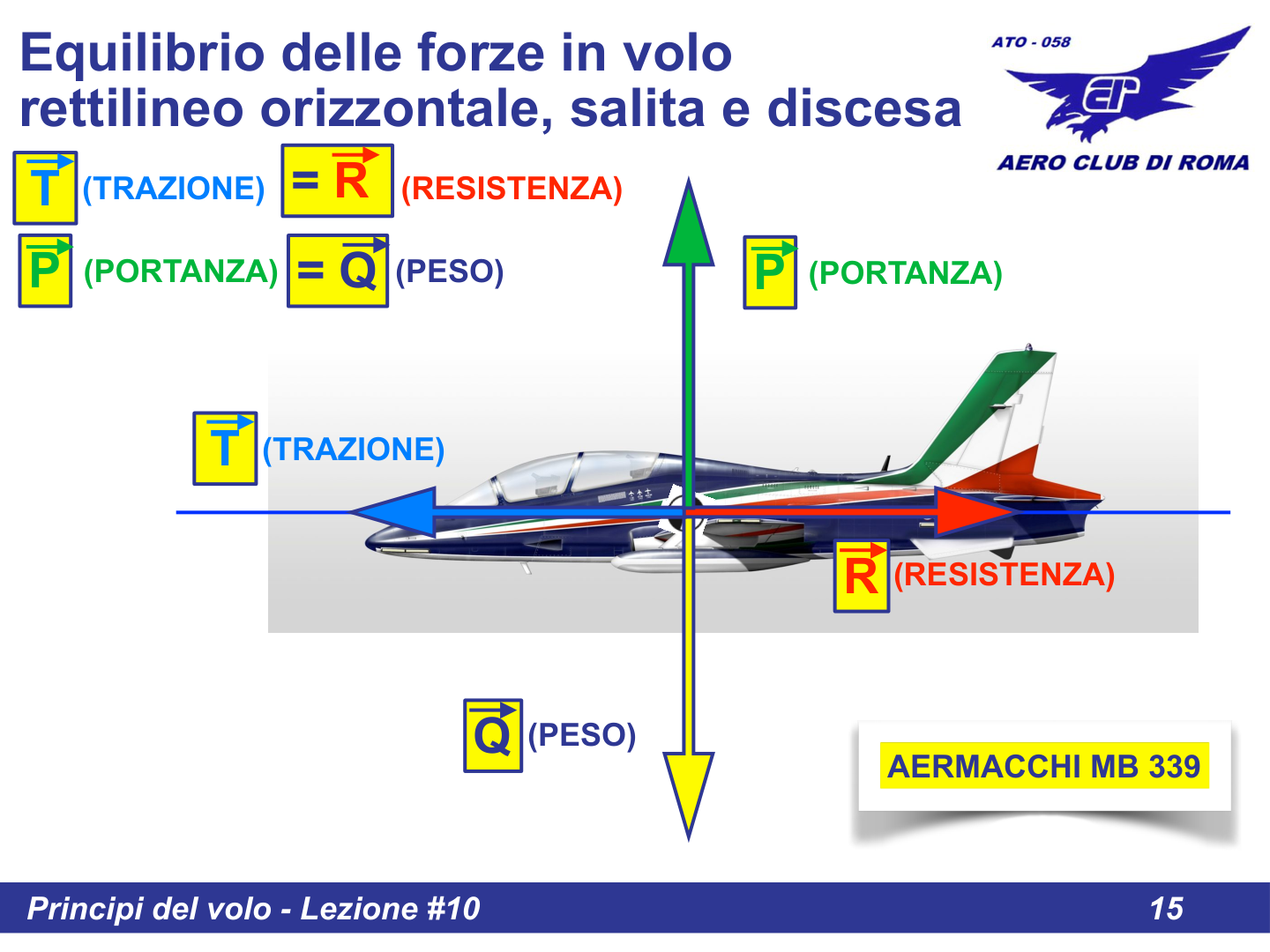 Equilibrio in virata