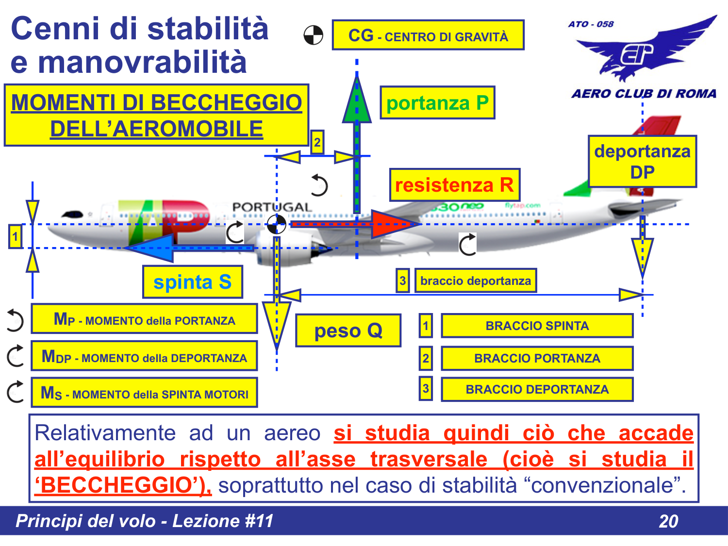 Momenti di beccheggio