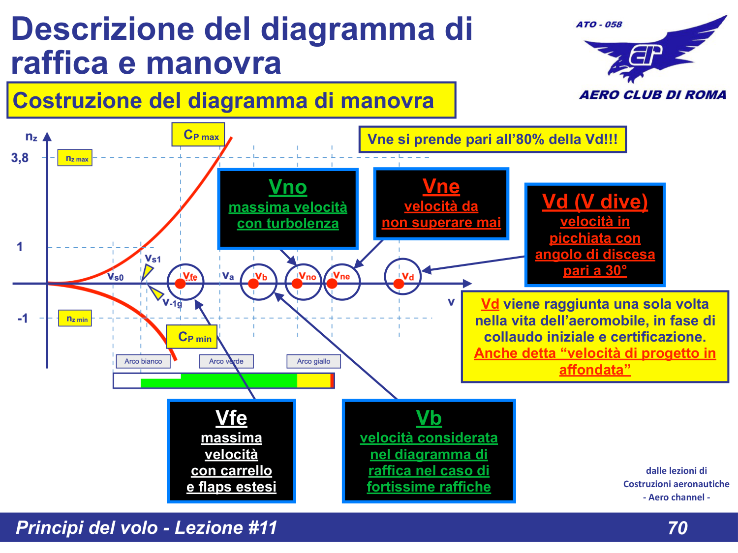 Diagramma con velocita