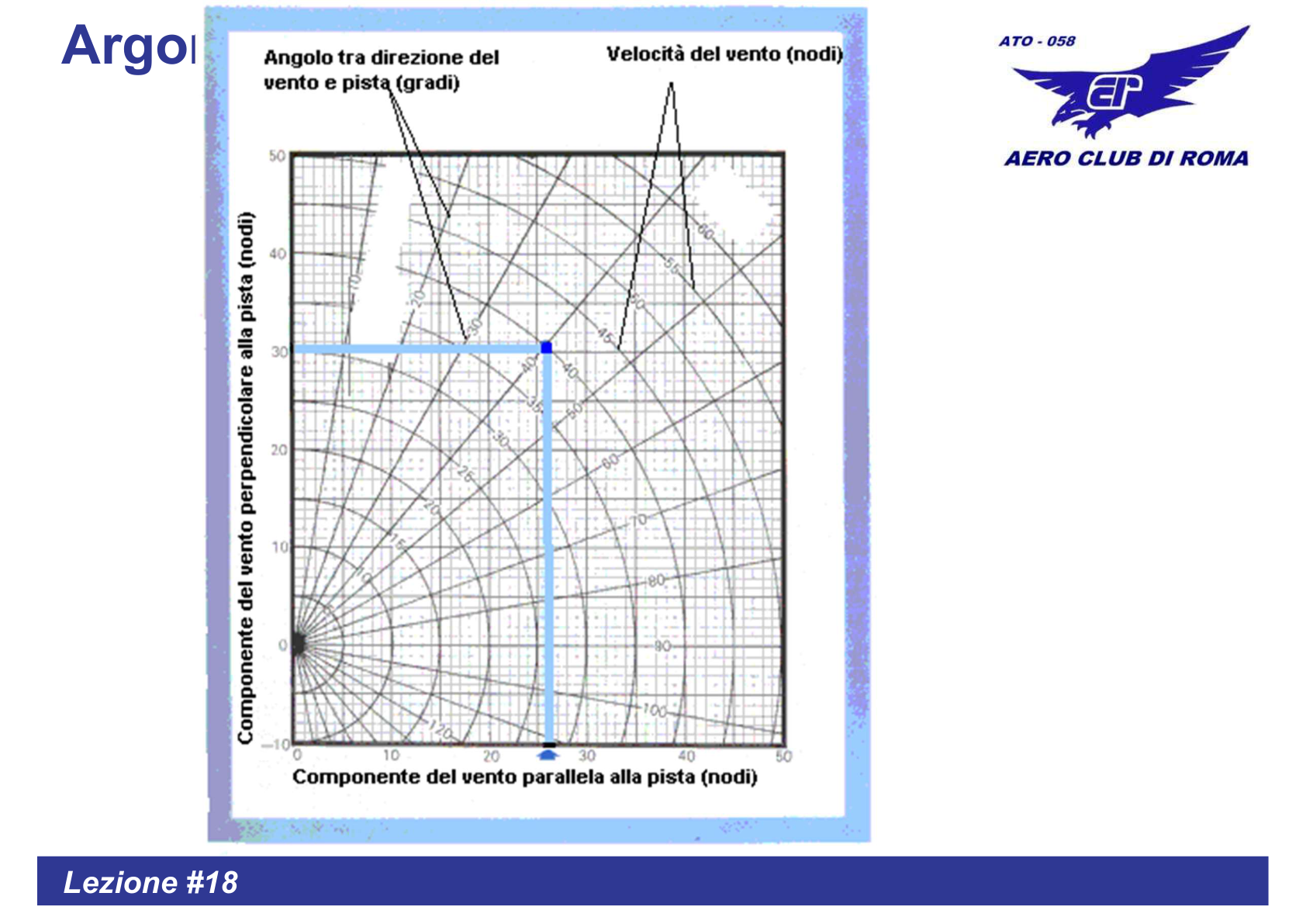 Crosswind Chart Italiano