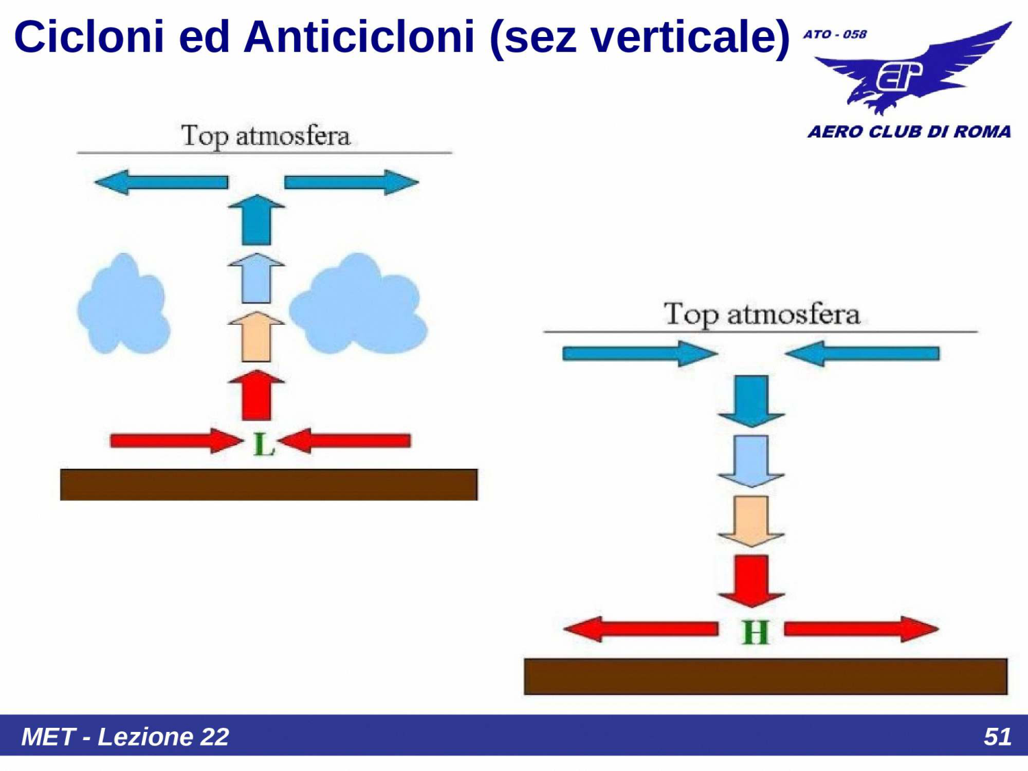 Circolazione anticiclonica