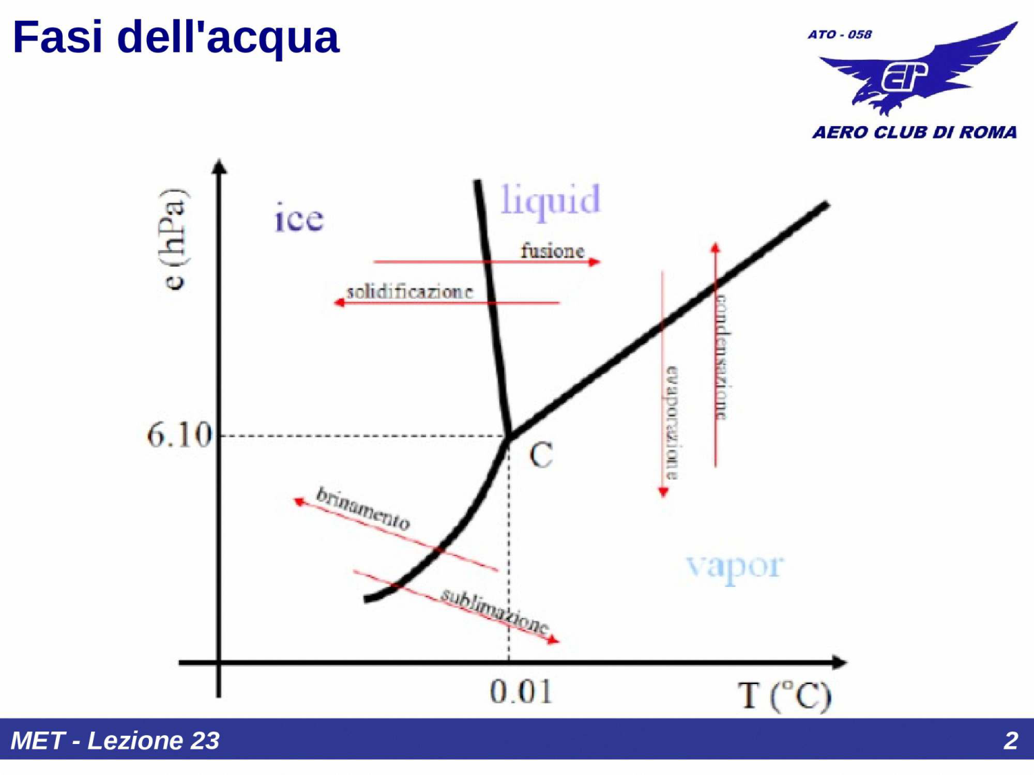 Diagramma di fase dell'acqua