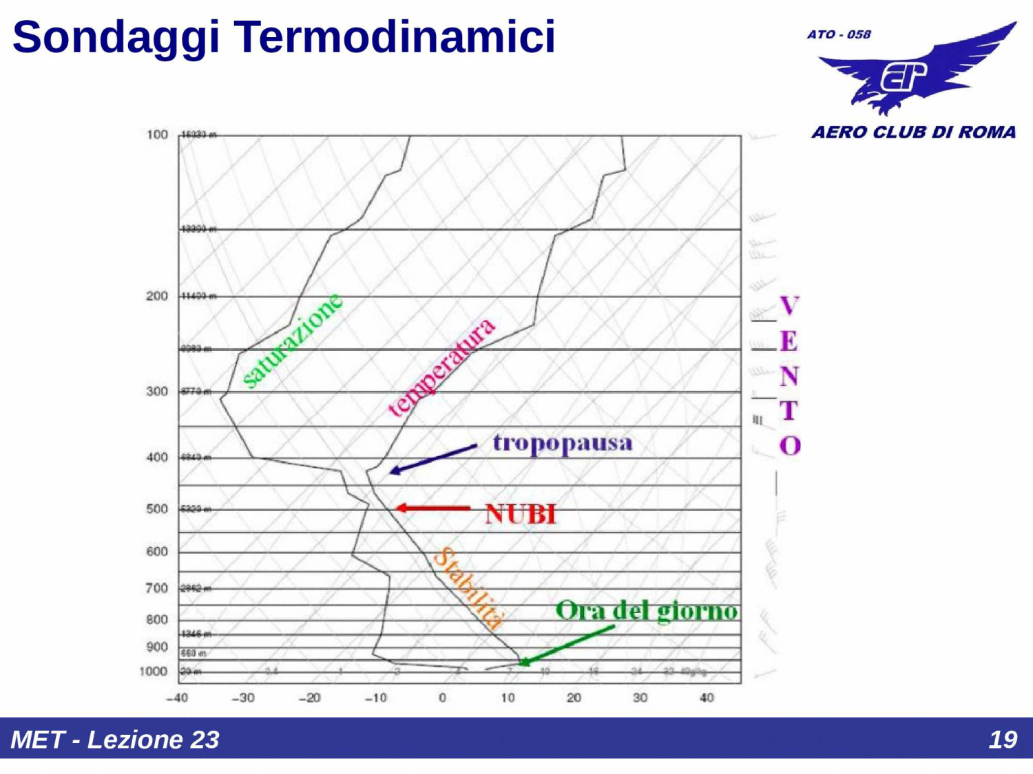 Sondaggi termodinamici