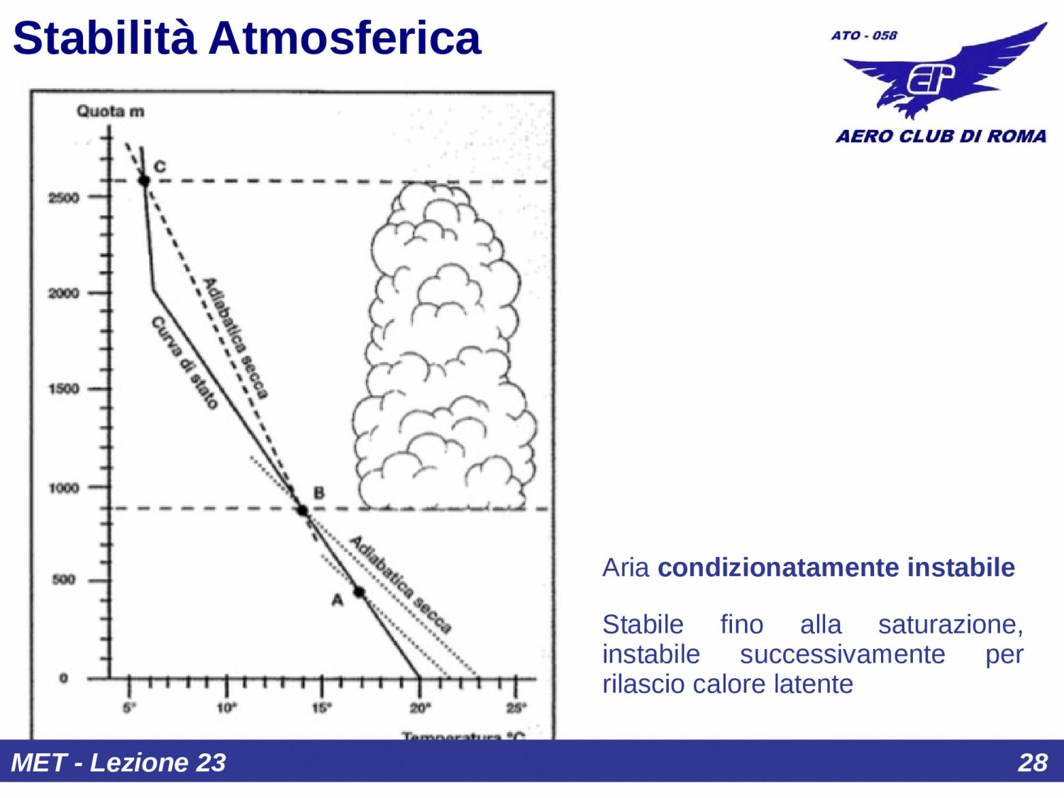 Aria condizionatamente instabile
