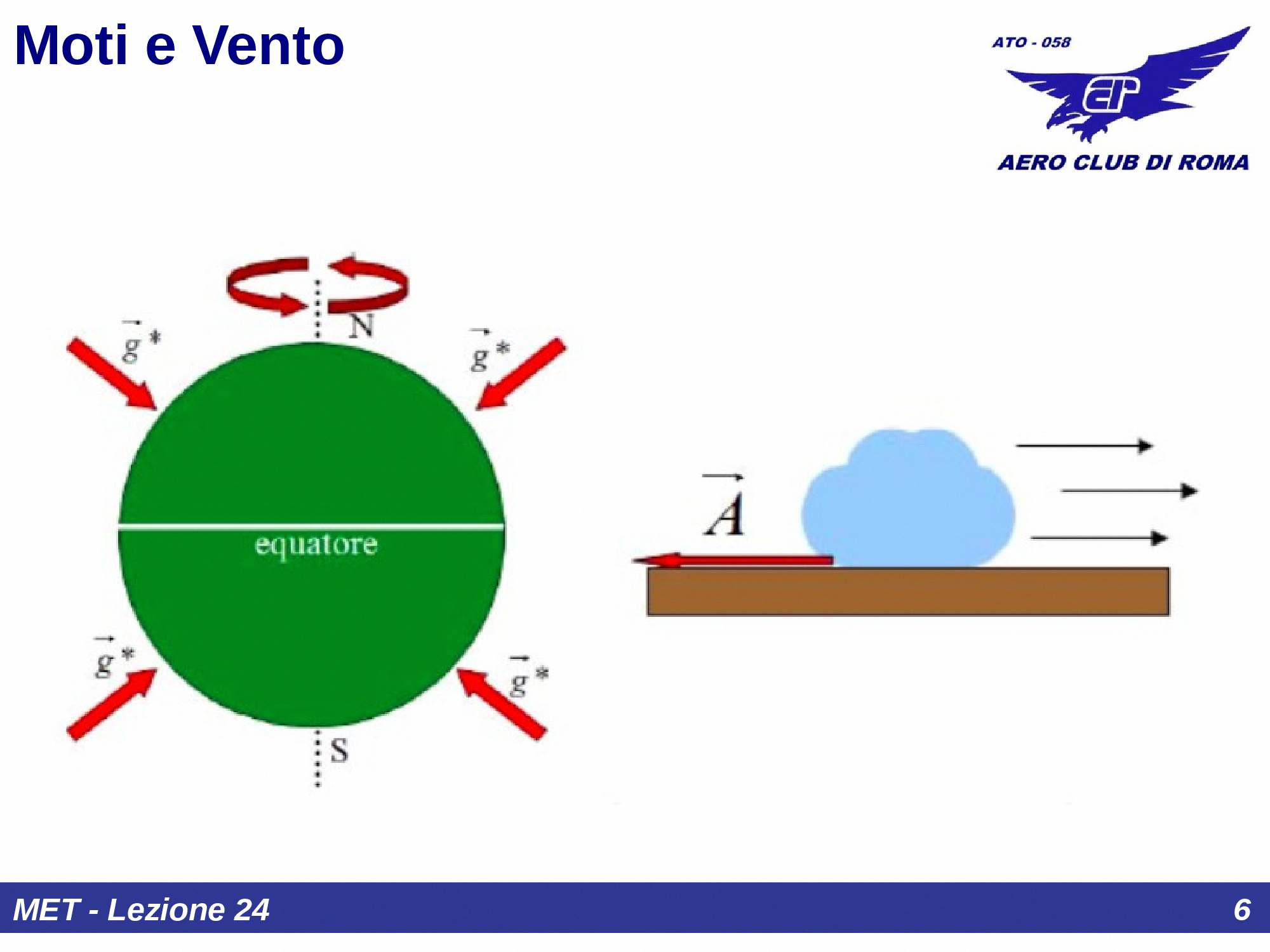 Forze che agiscono sull'aria