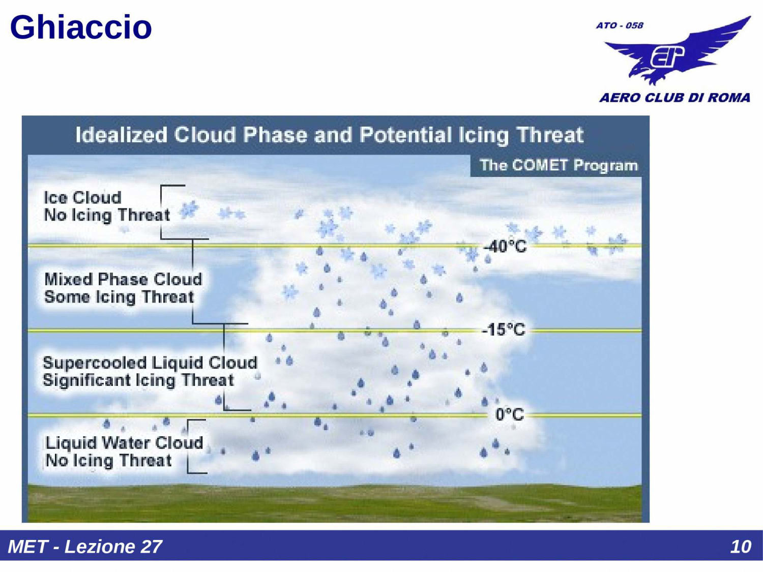 Diagramma zone icing