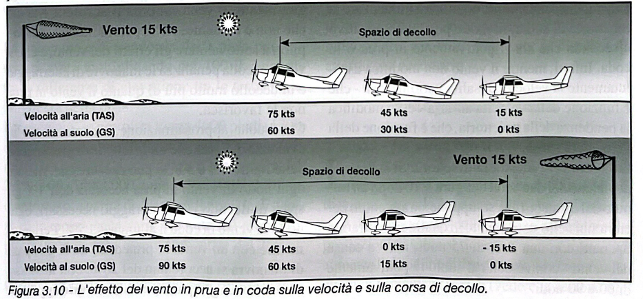 Figura 3.10 - Effetto del vento sulla corsa di decollo