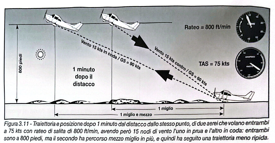 Figura 3.11 - Traiettoria di salita con vento