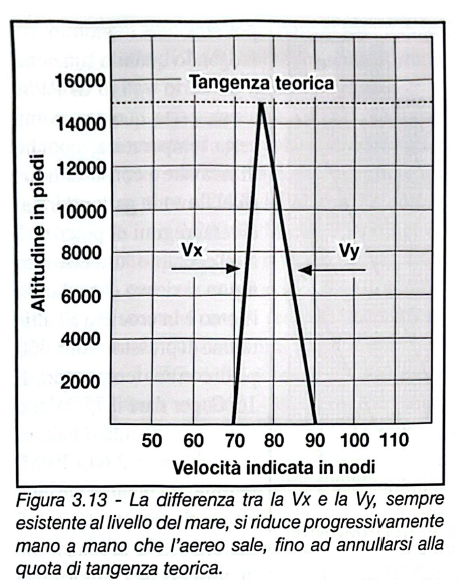 Figura 3.13 - Differenza tra Vx e Vy