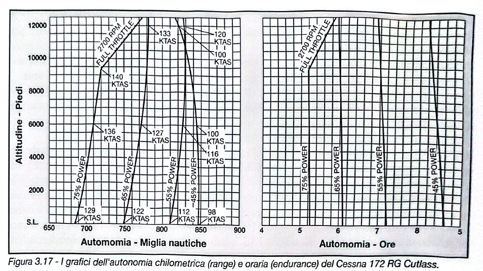 Figura 3.17 - Grafici autonomia Cessna 172 RG Cutlass