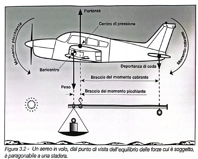 Figura 3.2 - Equilibrio delle forze