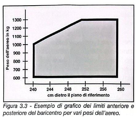 Figura 3.3 - Grafico limiti baricentro
