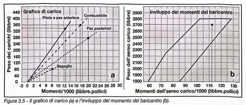 Figura 3.5 - Grafico di carico e inviluppo