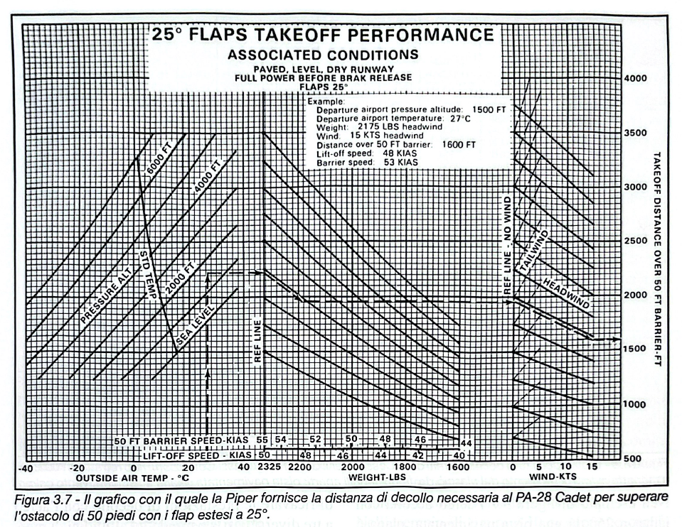 Figura 3.7 - Grafico prestazioni decollo PA-28 Cadet