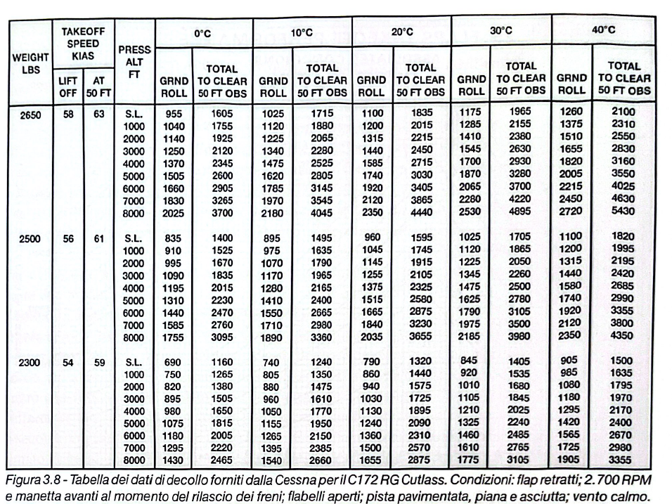 Figura 3.8 - Tabella dati decollo Cessna C172 RG Cutlass