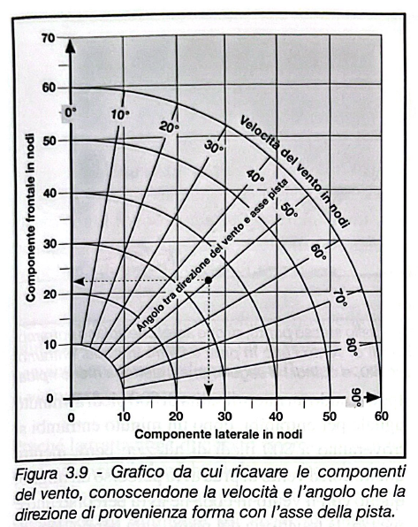 Figura 3.9 - Grafico componenti del vento