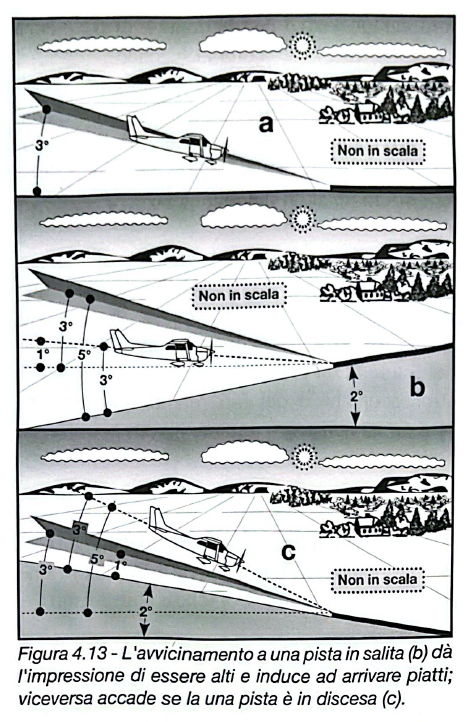 Figura 4.13 - Avvicinamento a piste in pendenza