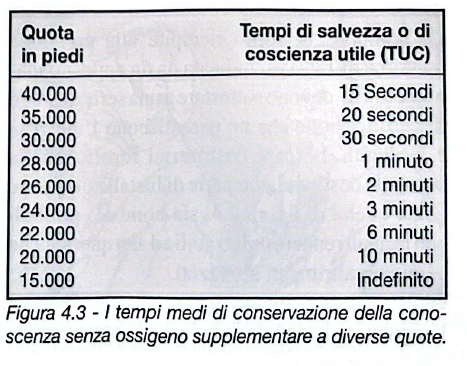 Figura 4.3 - Tempi di coscienza utile (TUC)