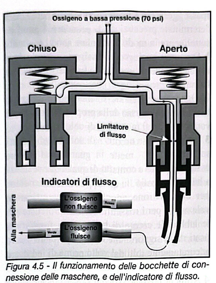 Figura 4.5 - Bocchette di connessione