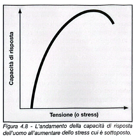 Figura 4.8 - Curva stress/risposta