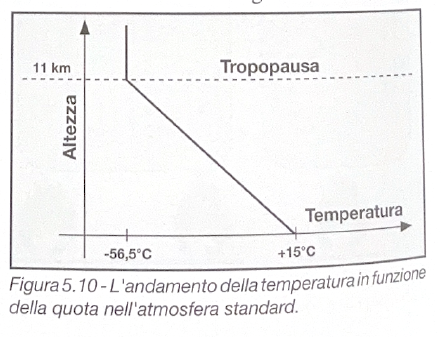 Figura 5.10 - Curva di stato