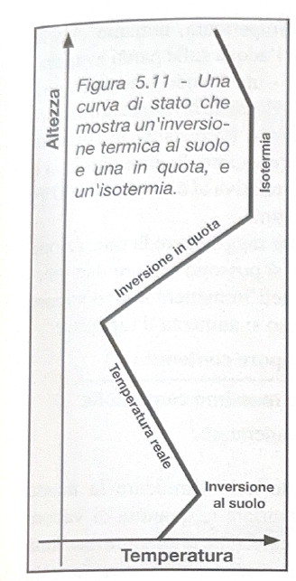 Figura 5.11 - Inversione termica