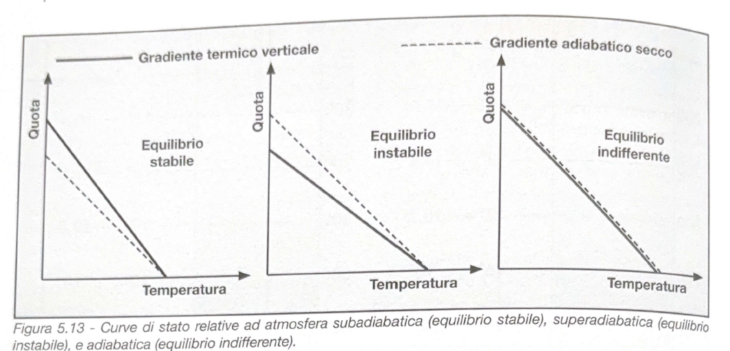 Figura 5.13 - Curve di stato