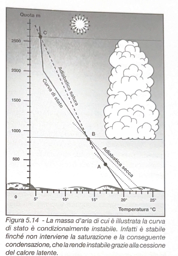 Figura 5.14 - Instabilita condizionale