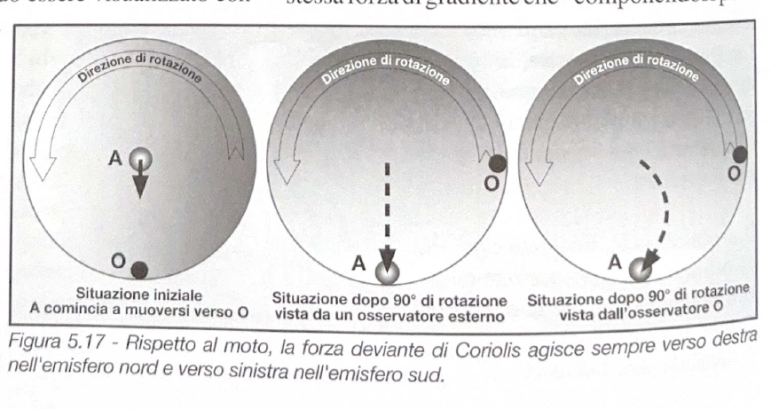 Figura 5.17 - Effetto Coriolis