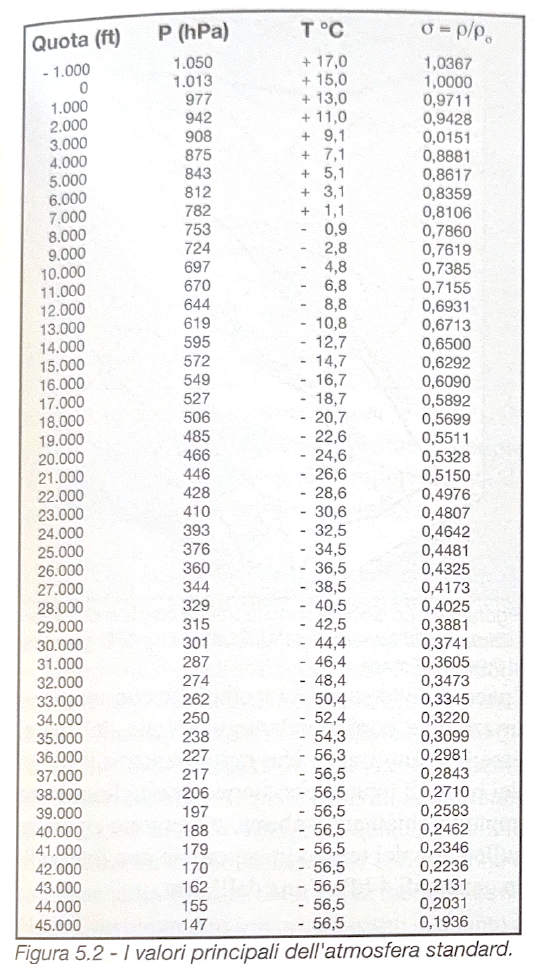 Figura 5.2 - Tabella ISA