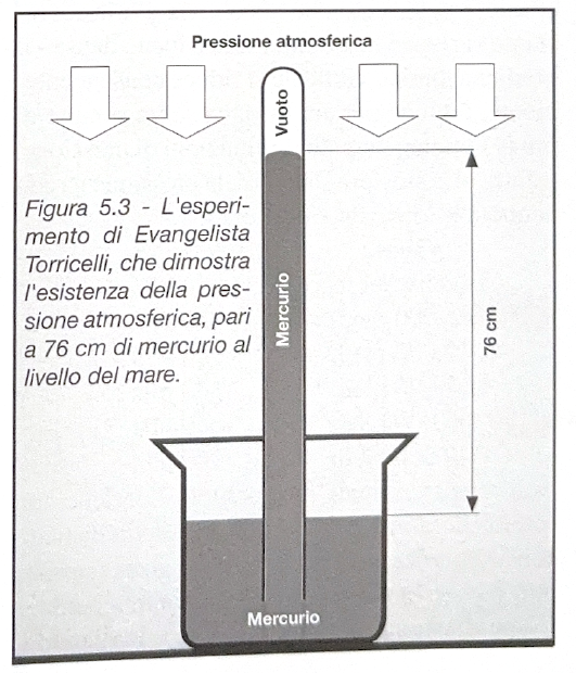 Figura 5.3 - Esperimento Torricelli